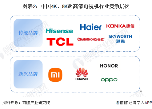 电视机市场竞争格局分析 新兴品牌势力强大ag旗舰厅2023年中国4K、8K超高清