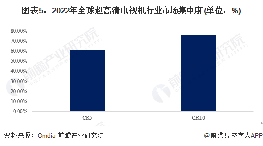 电视机市场竞争格局分析 新兴品牌势力强大ag旗舰厅2023年中国4K、8K超高清(图2)