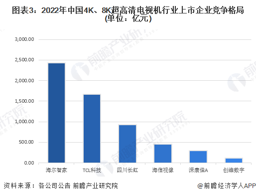 电视机市场竞争格局分析 新兴品牌势力强大ag旗舰厅2023年中国4K、8K超高清(图3)