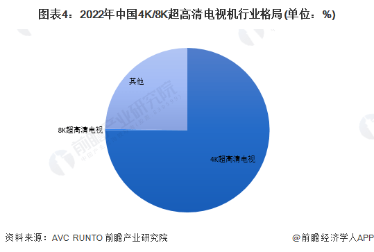 电视机市场竞争格局分析 新兴品牌势力强大ag旗舰厅2023年中国4K、8K超高清(图4)