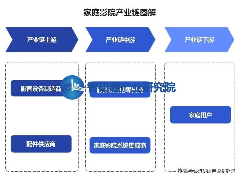 ：该行业在我国逐渐兴起并迅速发展ag真人登录中国家庭影院行业报告(图2)