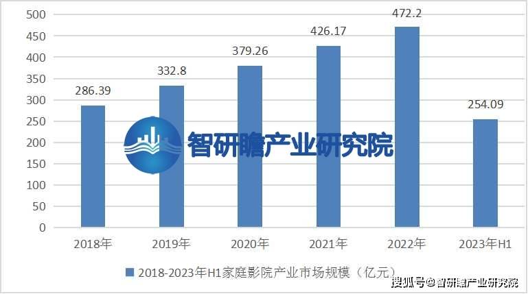 ：该行业在我国逐渐兴起并迅速发展ag真人登录中国家庭影院行业报告(图5)