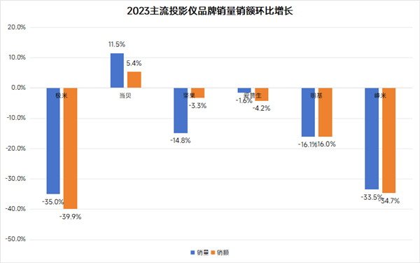 牌子好 当贝极米坚果谁家更值得买ag旗舰厅娱乐平台家用投影仪什么(图4)