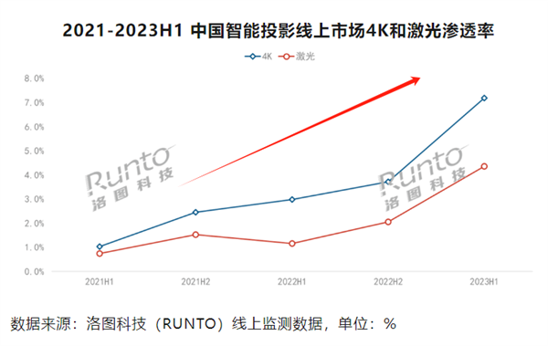 牌子好 当贝极米坚果谁家更值得买ag旗舰厅娱乐平台家用投影仪什么(图9)